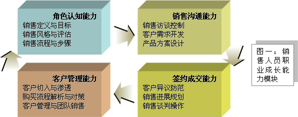銷售人員職業(yè)行為塑造和專業(yè)技能成長