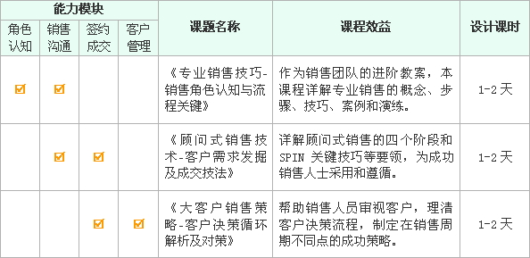銷售人員職業(yè)成長課程體系